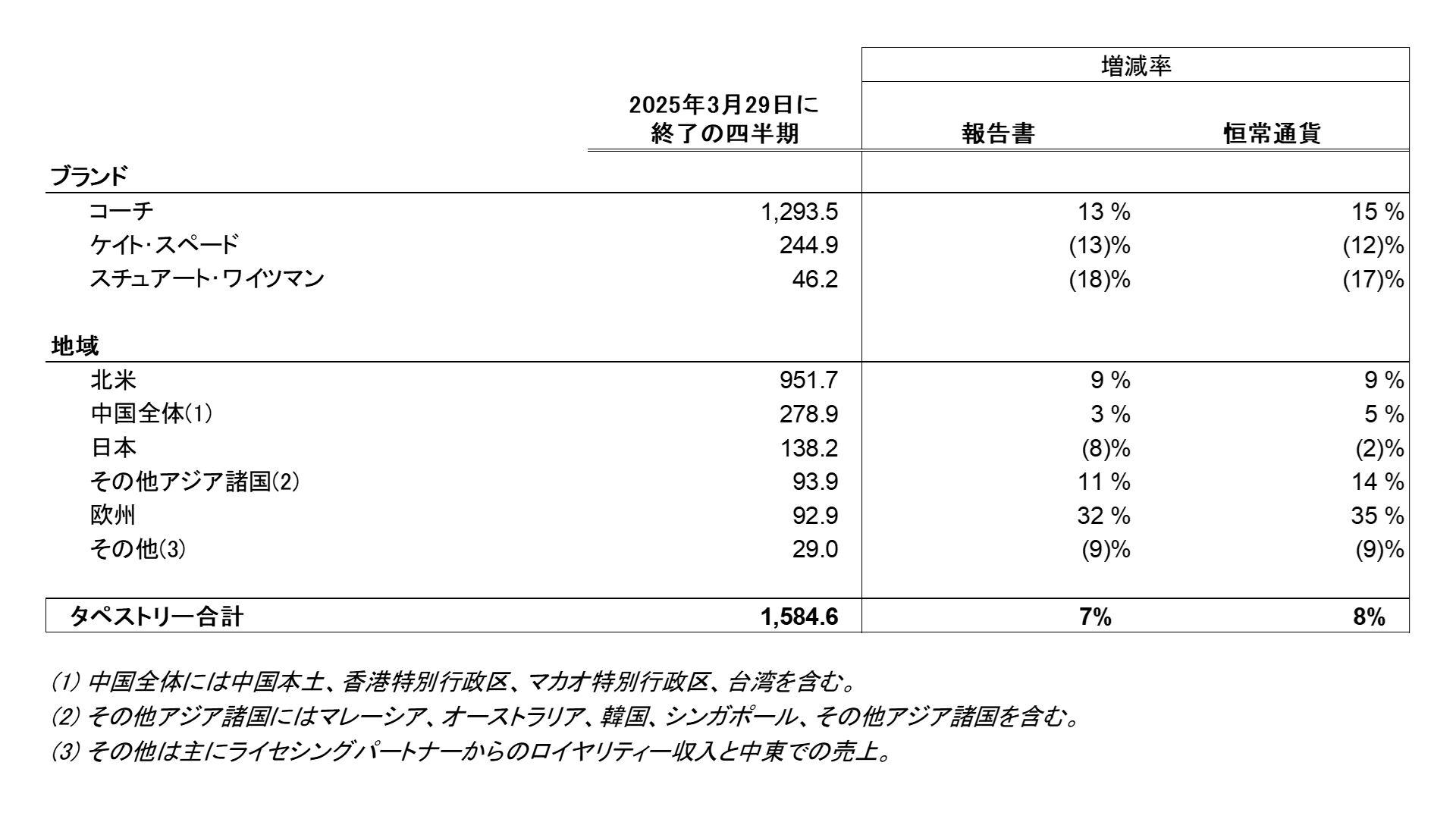 タペストリー・インク 2025年度第３四半期の業績を発表｜通期業績見通しを上方修正